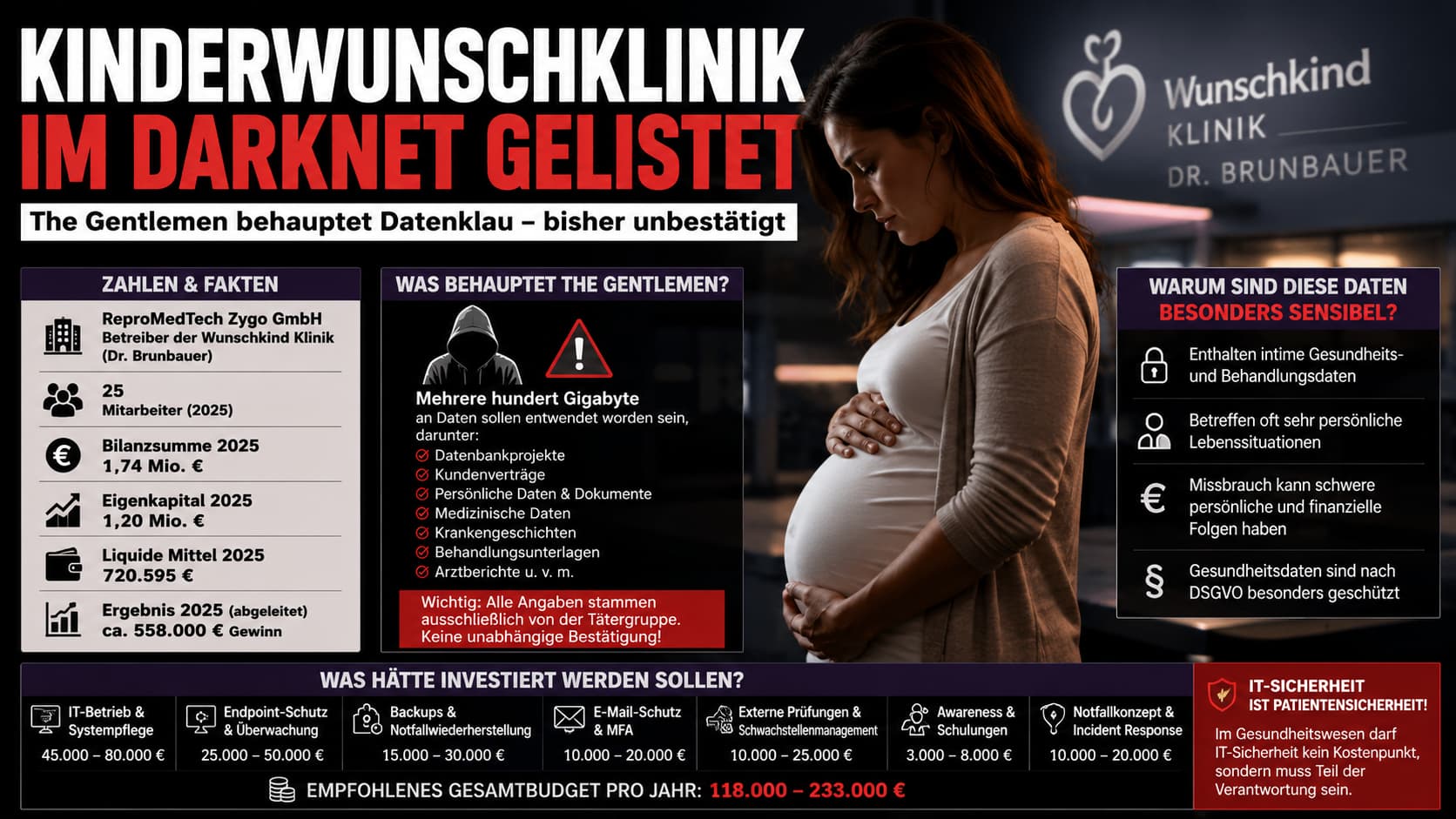 Zahlen, Daten, Fakten: Wunschkind Klinik Dr. Brunbauer (ReproMedTech Zygo GmbH) auf The-Gentlemen-Leak-Seite – 25 Beschäftigte, 1,74 Mio. € Bilanzsumme 2025, 1,20 Mio. € Eigenkapital, 720.595 € liquide Mittel, ca. 558.000 € rechnerisches Ergebnis 2025, empfohlenes IT-Sicherheitsbudget 118.000–233.000 € pro Jahr.