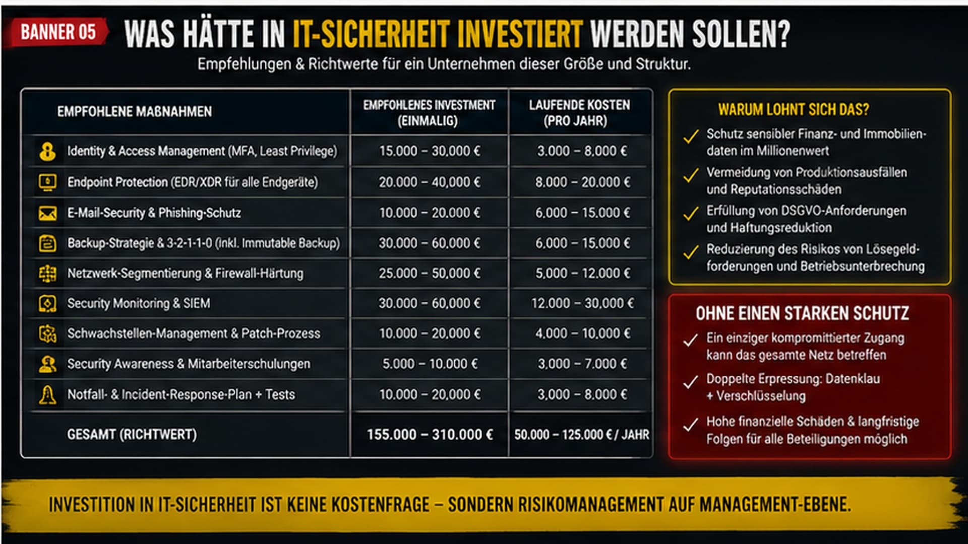 Was hätte in IT-Sicherheit investiert werden sollen: Richtwerte für Identity, EDR, E-Mail-Security, Backup, Segmentierung, SIEM, Patch-Management, Awareness und Incident Response