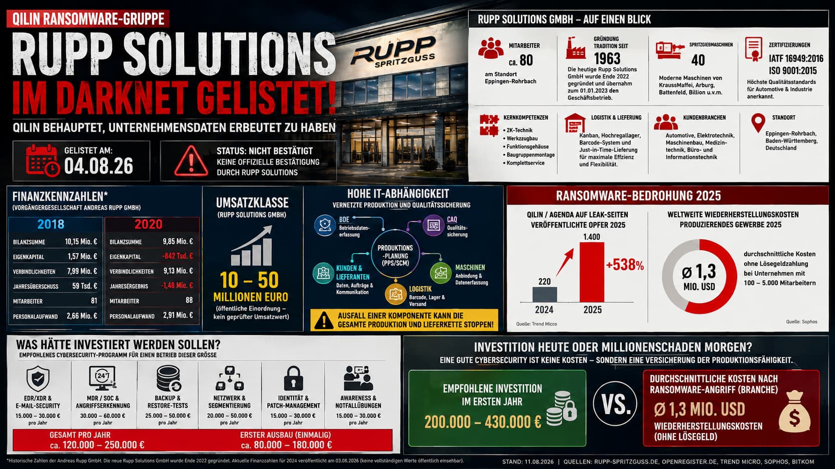 Infografik: Rupp Solutions im Darknet gelistet – Finanzkennzahlen der Vorgängergesellschaft, IT-Abhängigkeit, Ransomware-Bedrohung 2025 und Security-Budget