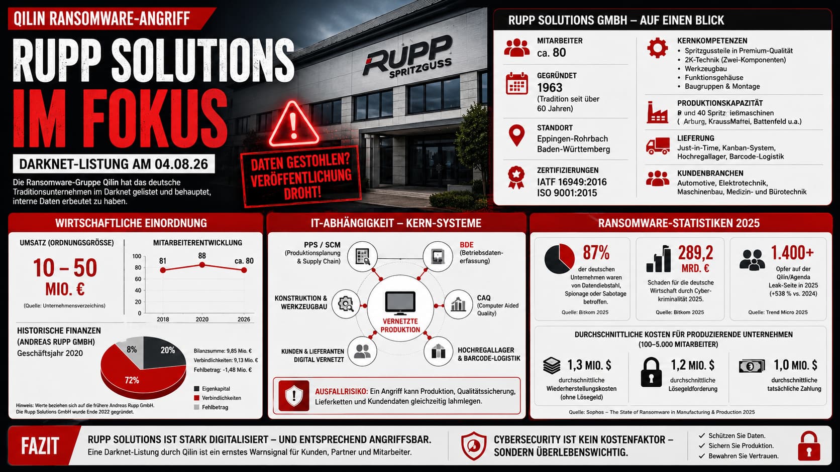 Infografik: Rupp Solutions GmbH im Fokus – Unternehmensdaten, IT-Abhängigkeit und Ransomware-Statistiken 2025