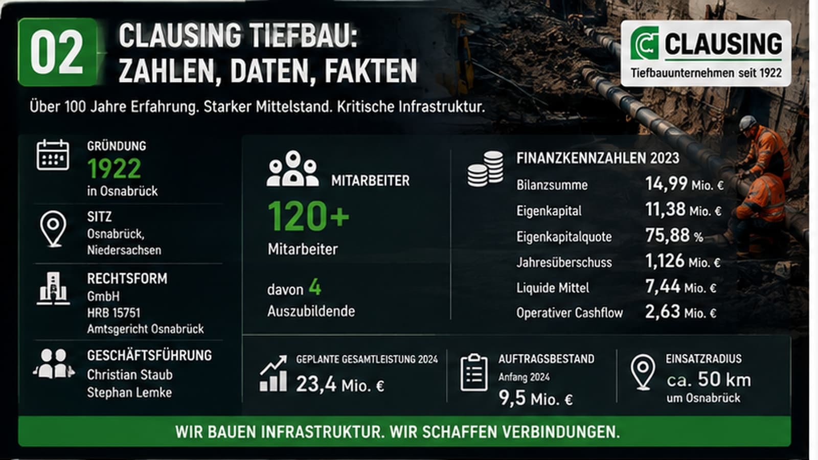 Clausing Tiefbau: Zahlen, Daten, Fakten – Gründung 1922, 120+ Mitarbeiter, Finanzkennzahlen 2023