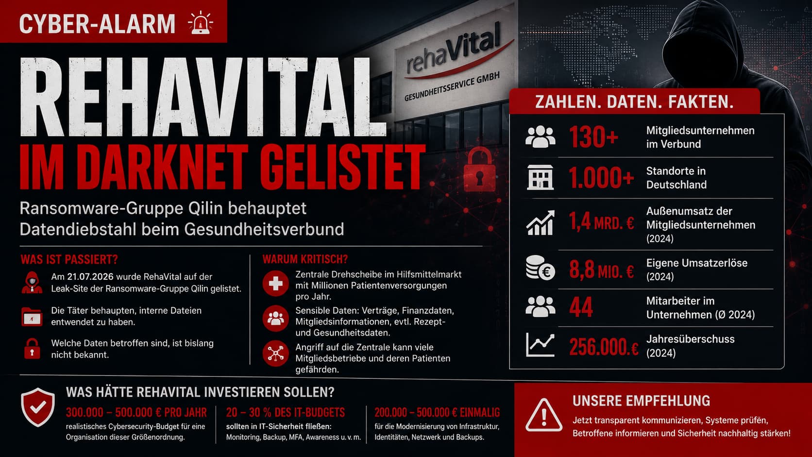 Zahlen, Daten, Fakten: RehaVital auf Qilin-Leak-Seite – 130+ Mitglieder, 1.000+ Standorte, 1,4 Mrd. € Außenumsatz, 8,8 Mio. € Eigenumsatz, 44 Beschäftigte.