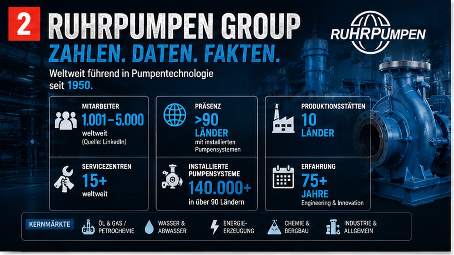 Infografik: Ruhrpumpen Group in Zahlen – Mitarbeiter, Präsenz in über 90 Ländern, Produktionsstätten, Servicezentren und installierte Pumpensysteme