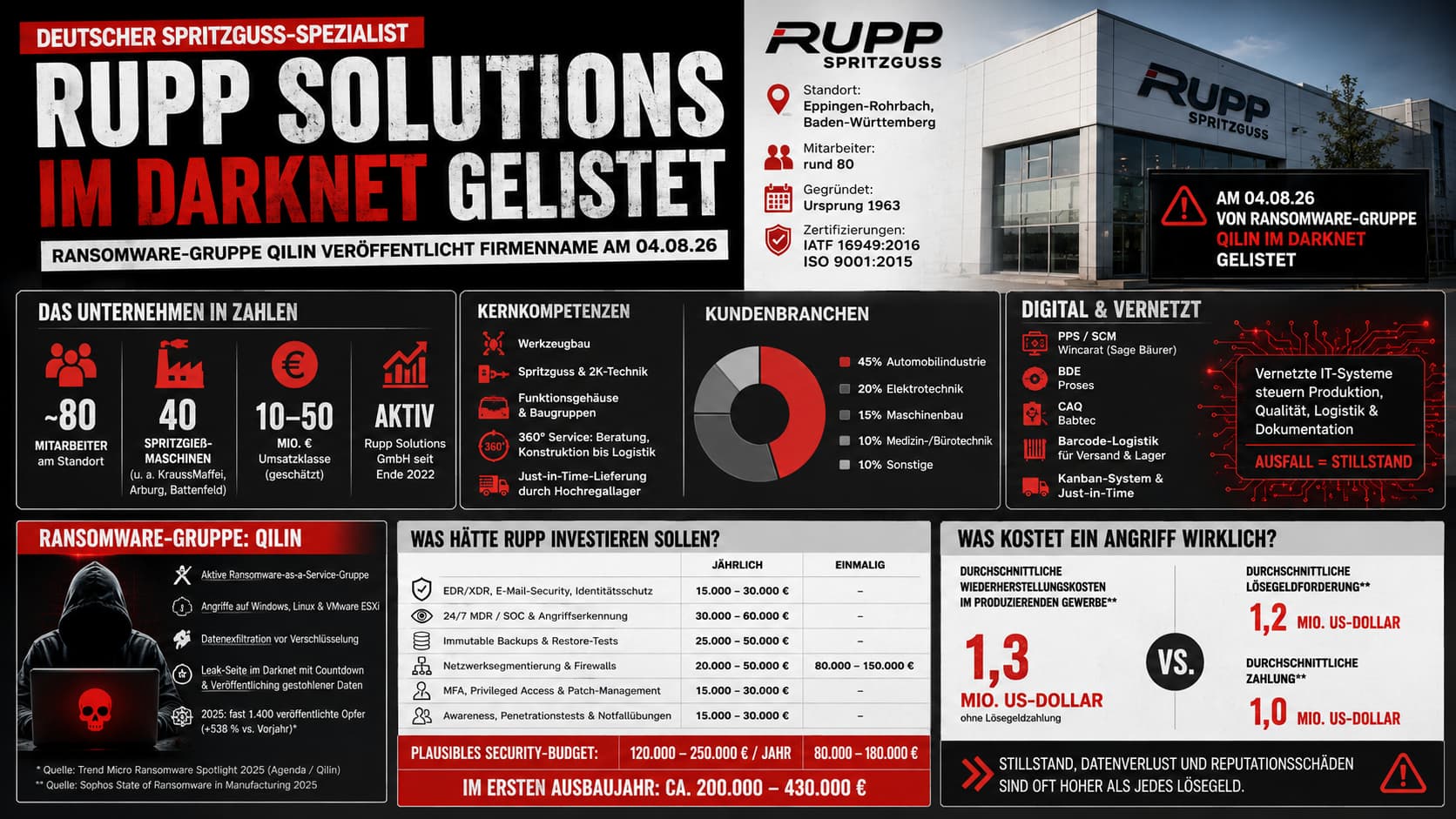 Infografik: Rupp Solutions im Darknet gelistet – Unternehmen in Zahlen, Kundenbranchen, Qilin-Profil, Security-Budget und Angriffskosten