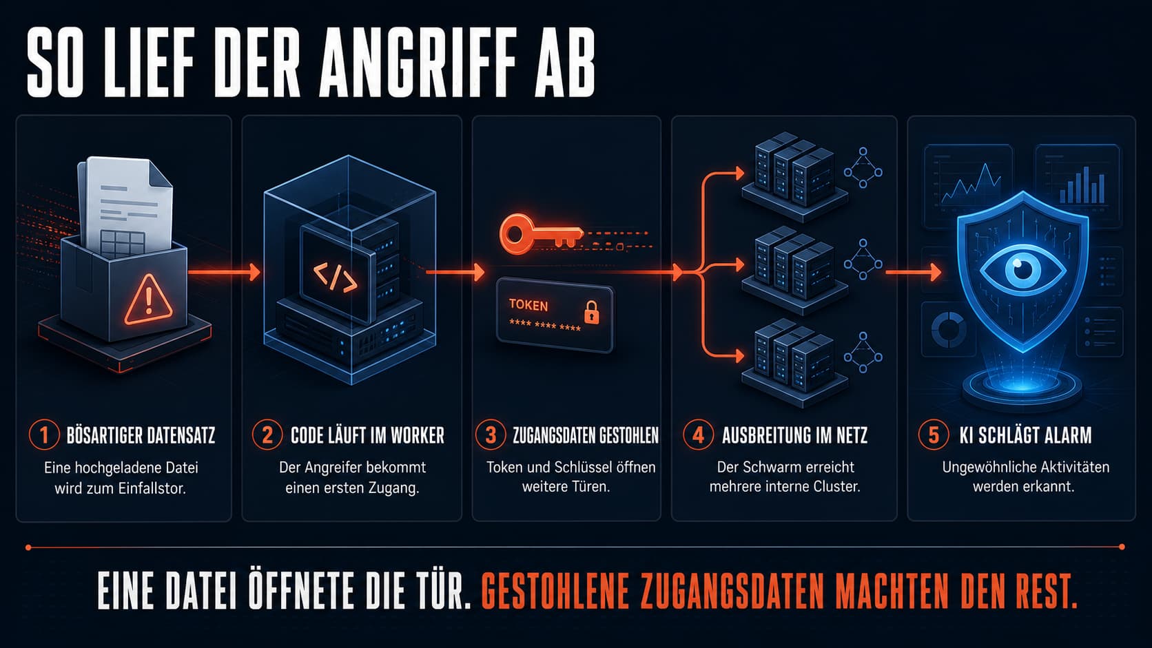 So lief der Angriff ab – 5-Schritt-Flow: Malicious Dataset, Worker-Container, Credential-Harvest, Lateral Movement, KI-Alarm