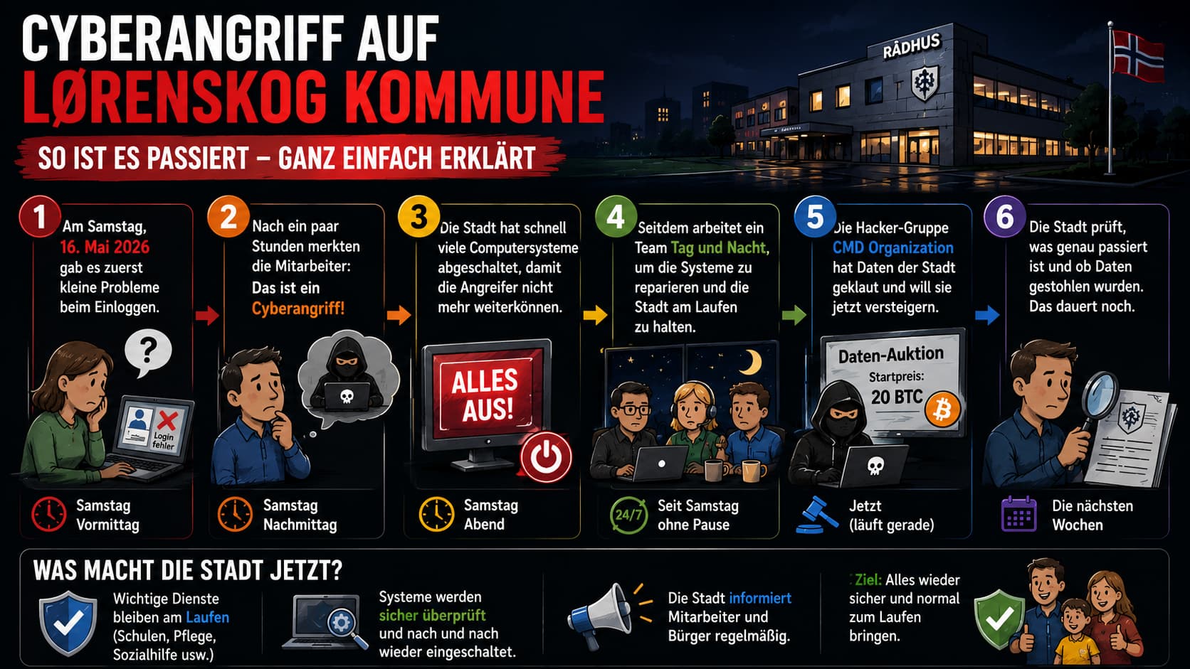 Cyberangriff auf Lørenskog kommune – Angriffsverlauf in 6 Schritten einfach erklärt