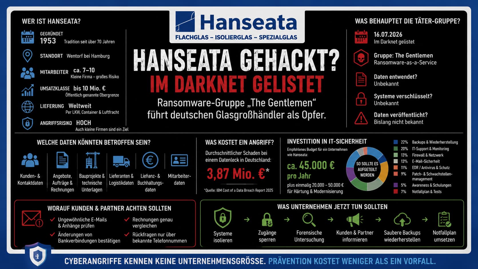 Hanseata Fakten-Infografik: Firmendaten, Täter-Gruppe, betroffene Daten, Budgetempfehlung