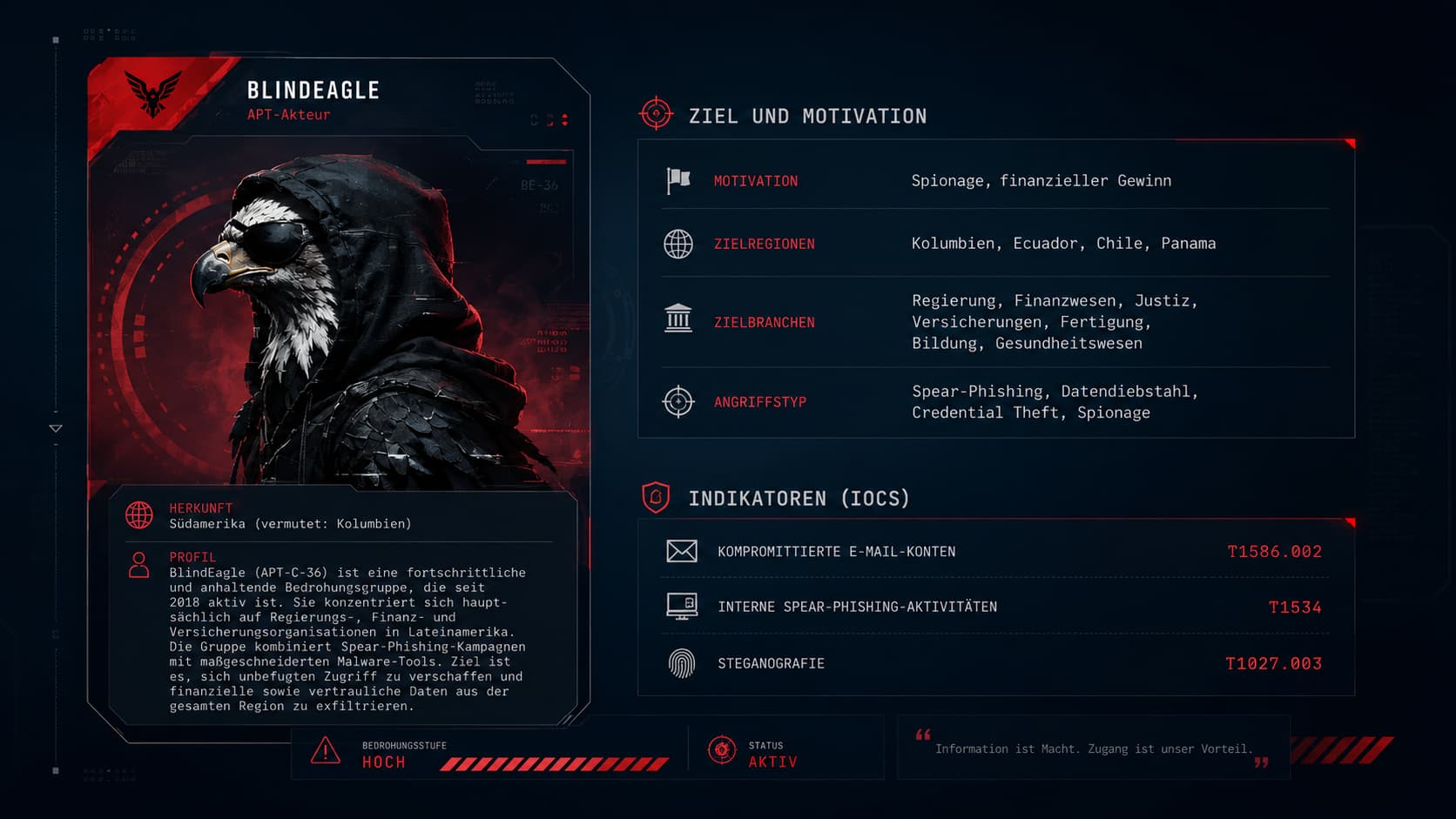 BlindEagle (APT-C-36) – Threat-Intelligence-Steckbriefkarte mit Adler-Silhouette, roten HUD-Elementen, Motivation, Zielregionen Kolumbien/Ecuador/Chile/Panama, Zielbranchen und MITRE-IoCs (T1586.002, T1534, T1027.003).
