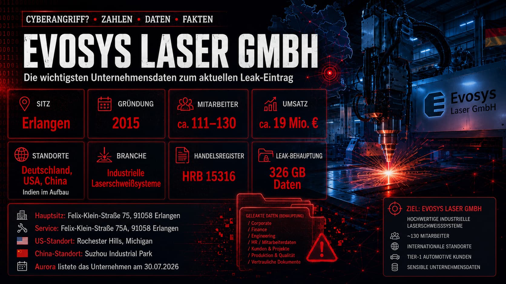 Infografik: Evosys Laser GmbH – Sitz Erlangen, Gründung 2015, ca. 111–130 Mitarbeiter, ca. 19 Mio. € Umsatz, Standorte Deutschland/USA/China, HRB 15316, Leak-Behauptung 326 GB Daten