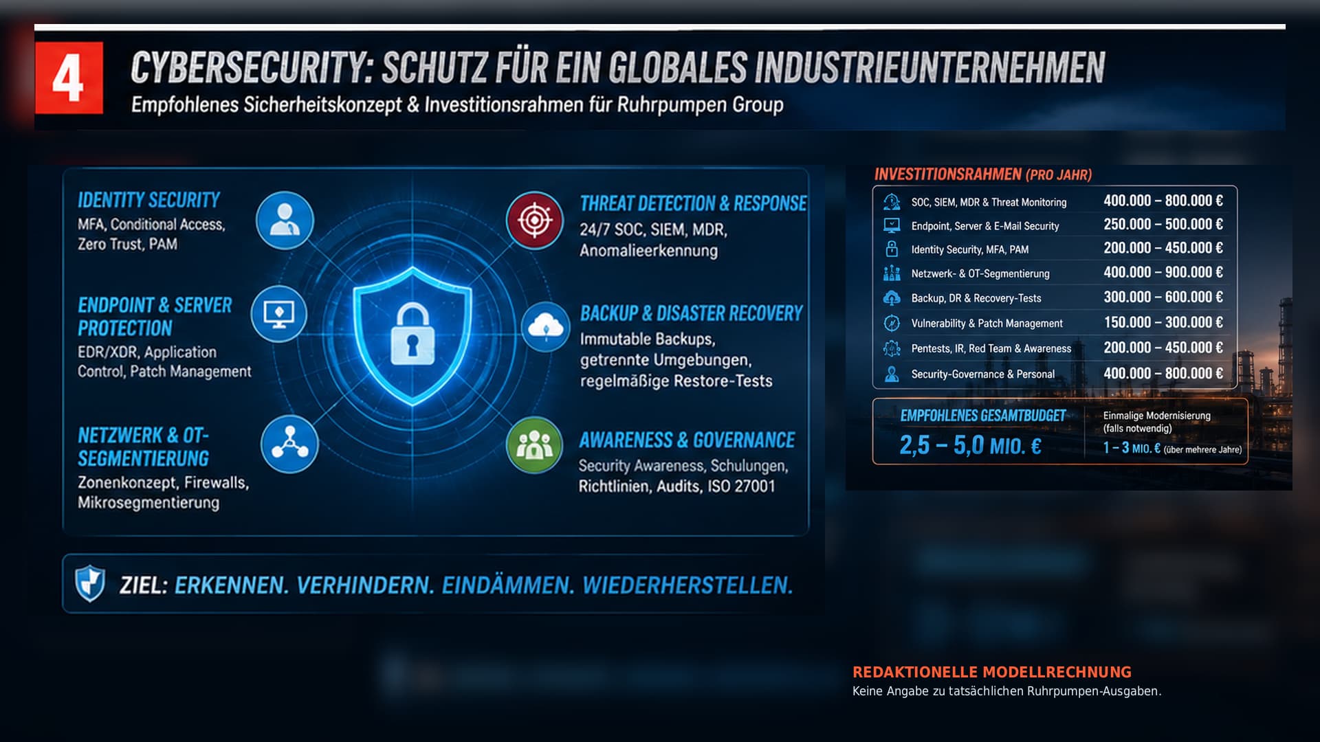 Infografik: Empfohlenes Sicherheitskonzept und Investitionsrahmen für ein globales Industrieunternehmen wie Ruhrpumpen