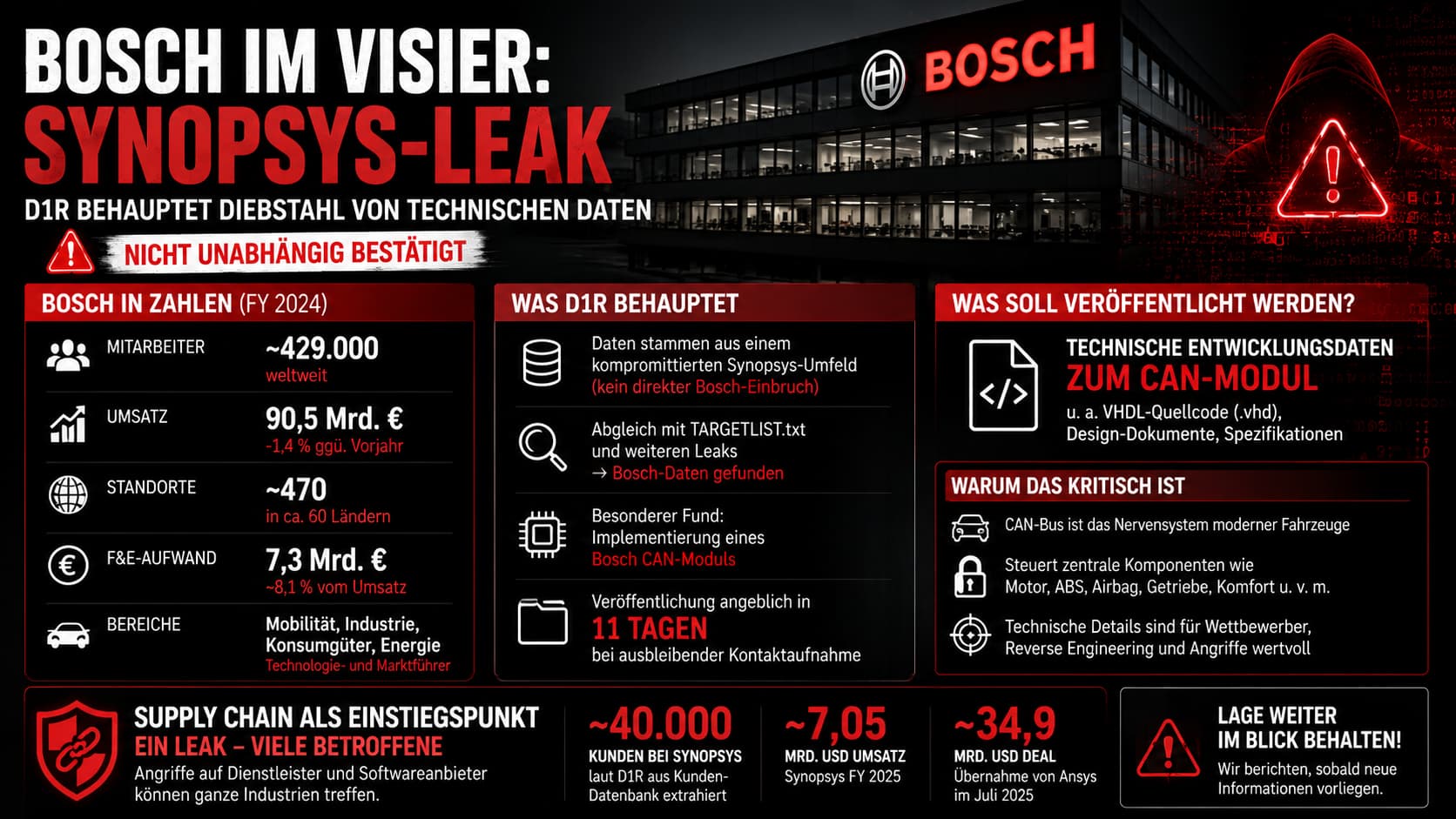 Bosch im Visier · Synopsys-Leak · Zahlen und Fakten