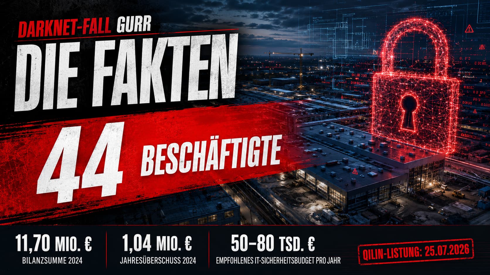 Zahlen, Daten, Fakten: GURR Abdichtungstechnik GmbH auf Qilin-Leak-Seite – 44 Beschäftigte, 11,70 Mio. € Bilanzsumme 2024, 1,04 Mio. € Jahresüberschuss 2024, empfohlenes IT-Sicherheitsbudget 50–80 Tsd. € pro Jahr, Qilin-Listung 25.07.2026.