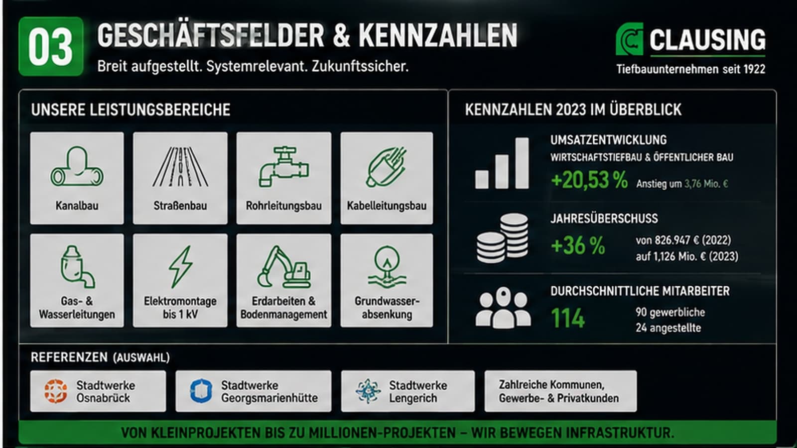 Clausing Tiefbau: Geschäftsfelder und Kennzahlen 2023 – Leistungsbereiche, Umsatzentwicklung, Referenzen