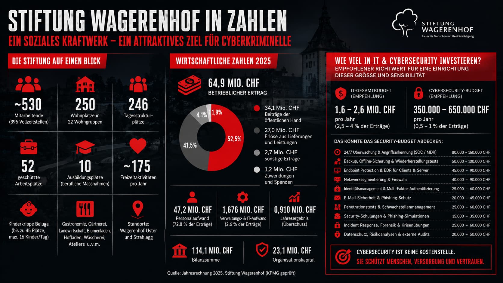 Infografik: Stiftung Wagerenhof in Zahlen – 64,9 Mio. CHF Ertrag, empfohlenes Cybersecurity-Budget 350.000–650.000 CHF
