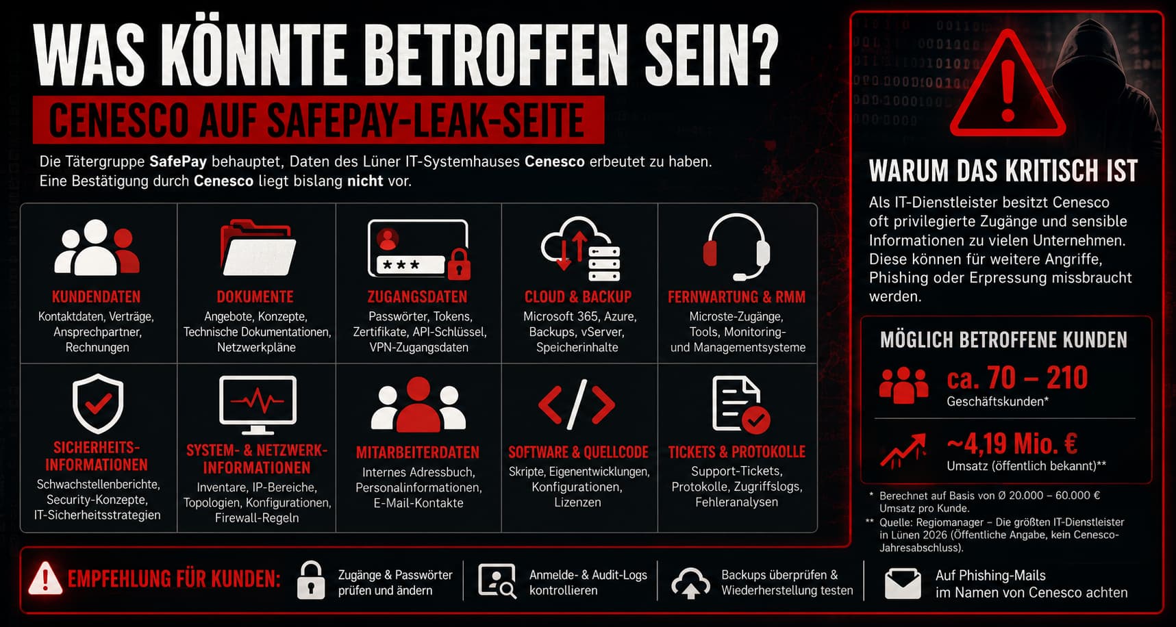 Übersicht möglicher Datenkategorien bei einem Angriff auf Cenesco: Kundendaten, Zugangsdaten, Cloud & Backup, Fernwartung, Quellcode, Tickets – sowie geschätzte 70–210 Geschäftskunden und rund 4,19 Mio € Umsatz