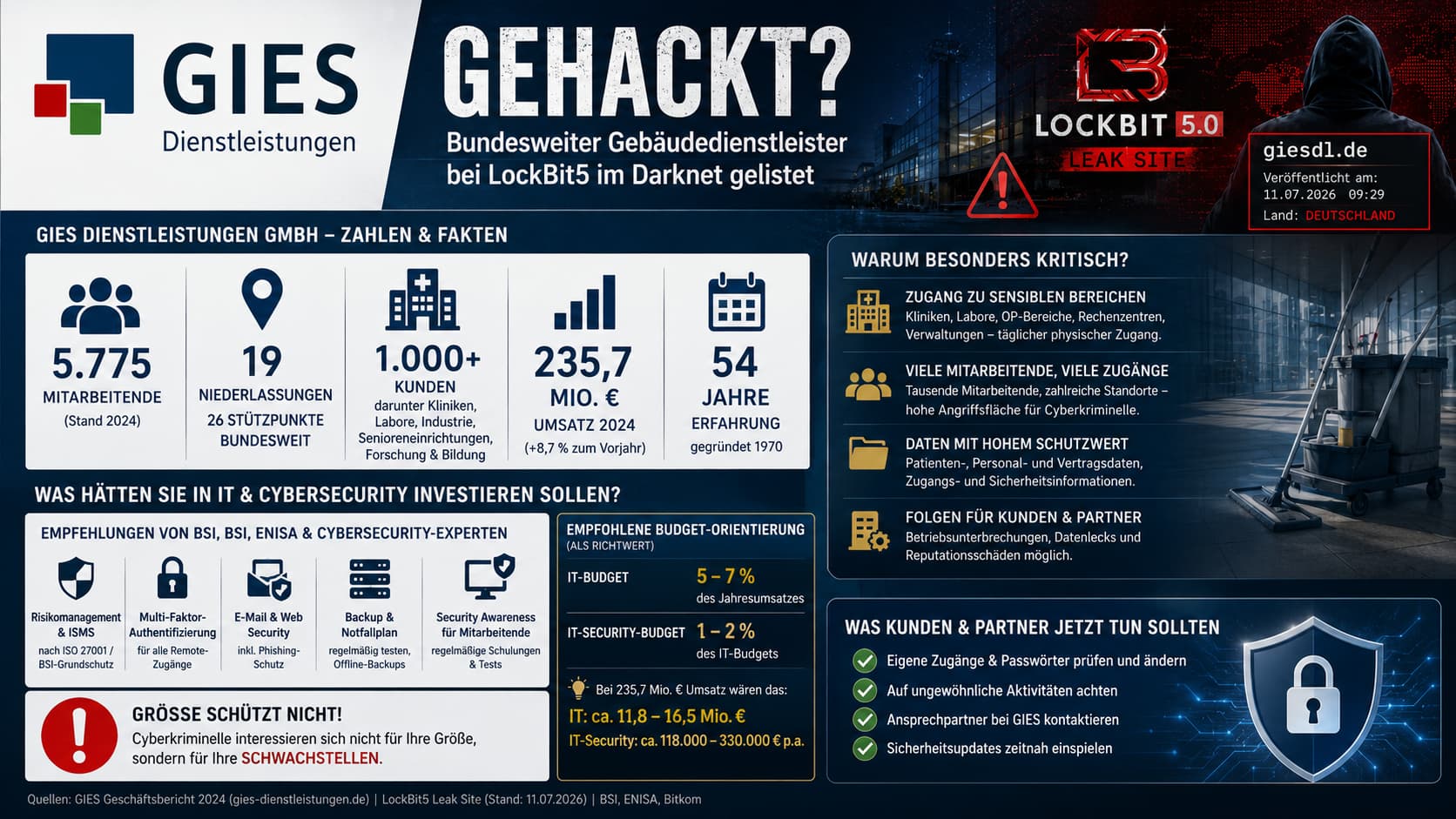GIES Dienstleistungen · Zahlen, Fakten und Budget-Empfehlungen