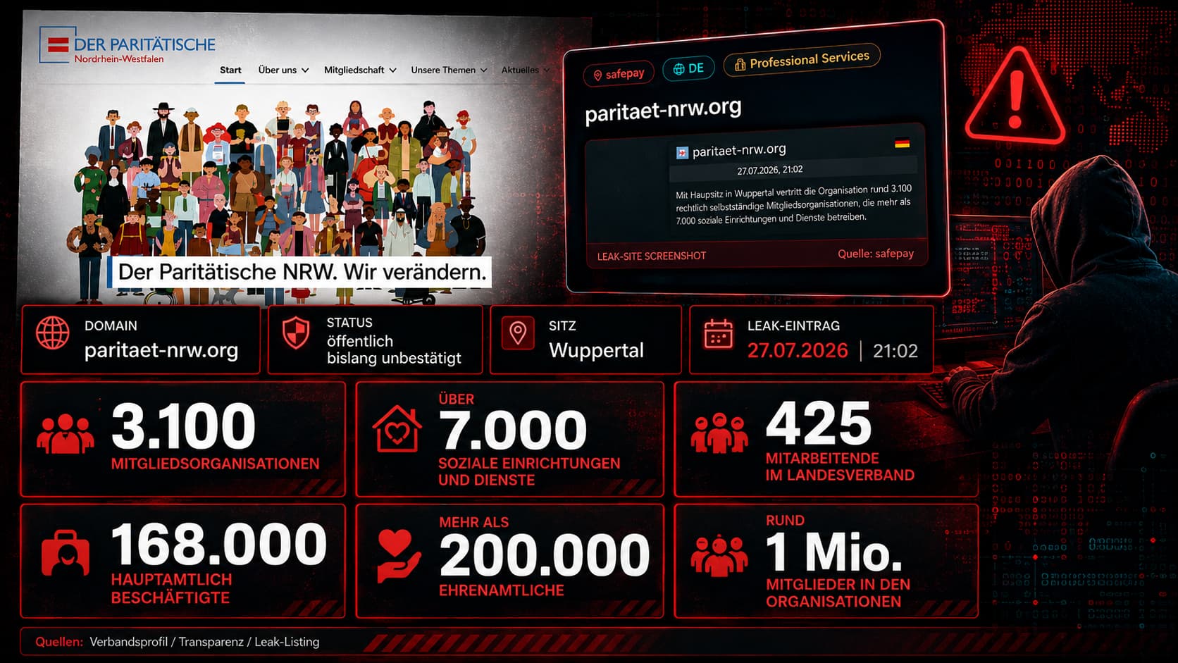 Infografik: SafePay-Listung paritaet-nrw.org – 3.100 Mitgliedsorganisationen, 7.000 Einrichtungen, 425 Mitarbeitende, 168.000 hauptamtlich, 200.000 ehrenamtlich, 1 Mio. Mitglieder