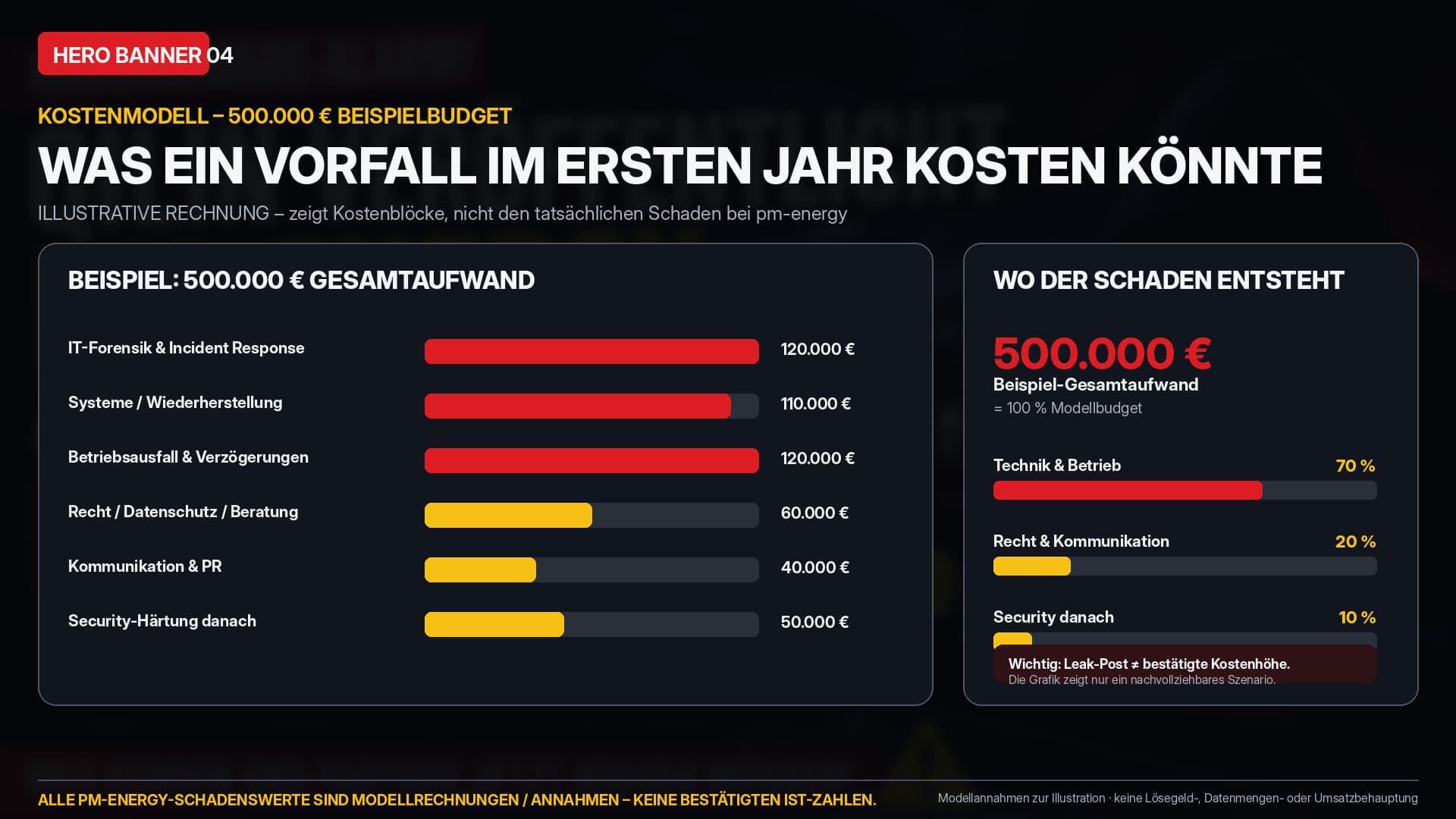 Banner 04: Kostenmodell 500.000 € Beispielbudget – Kostenblöcke und Schadensverteilung