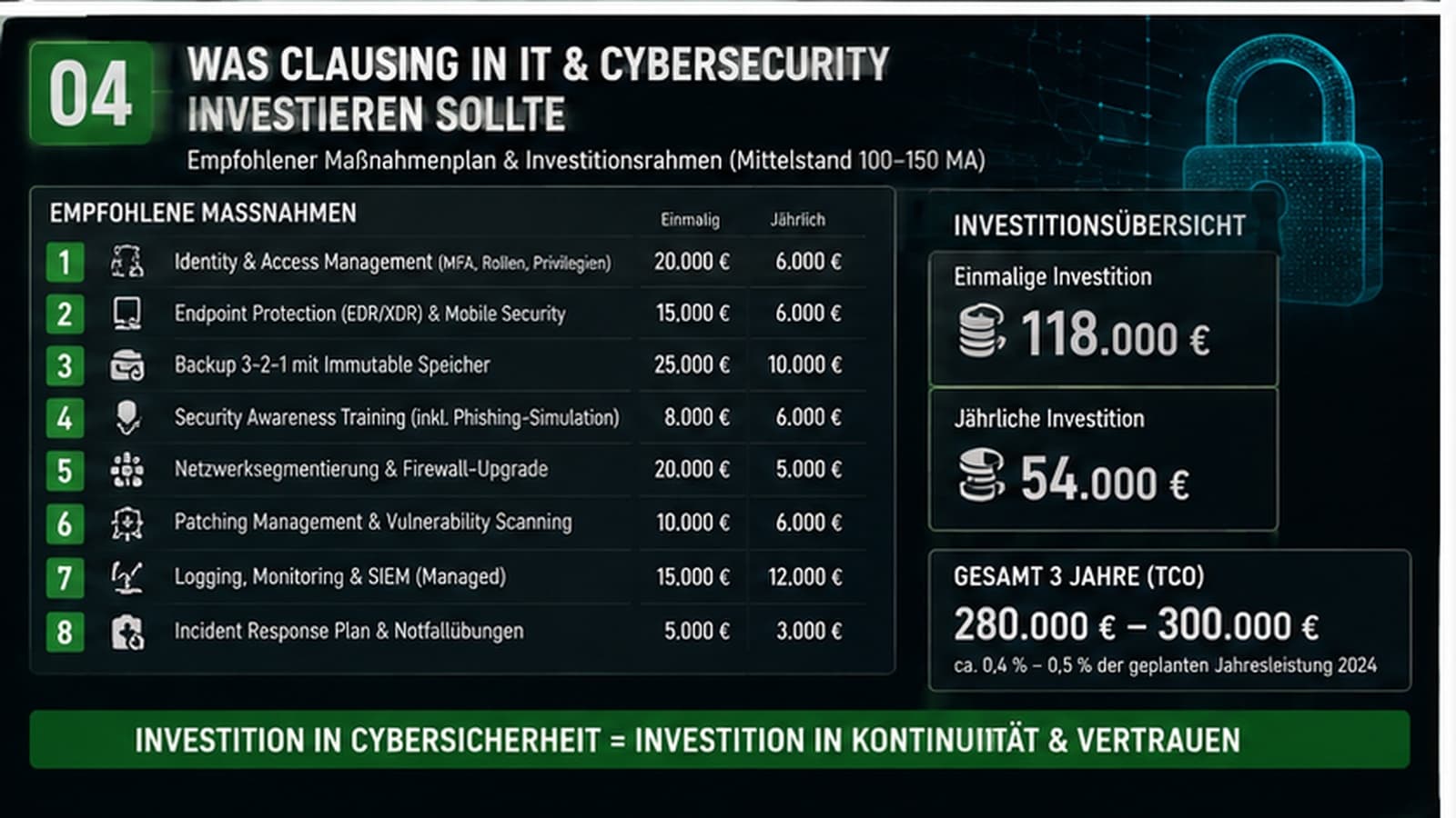 Empfohlener Maßnahmenplan und Investitionsrahmen für IT-Sicherheit im Mittelstand mit 100 bis 150 Mitarbeitern