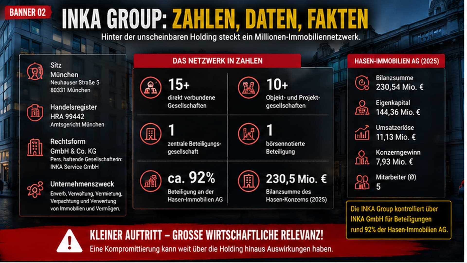 INKA Group: Zahlen, Daten, Fakten – Sitz München, HRA 99442, 15+ verbundene Gesellschaften, ca. 92 % Beteiligung an der Hasen-Immobilien AG