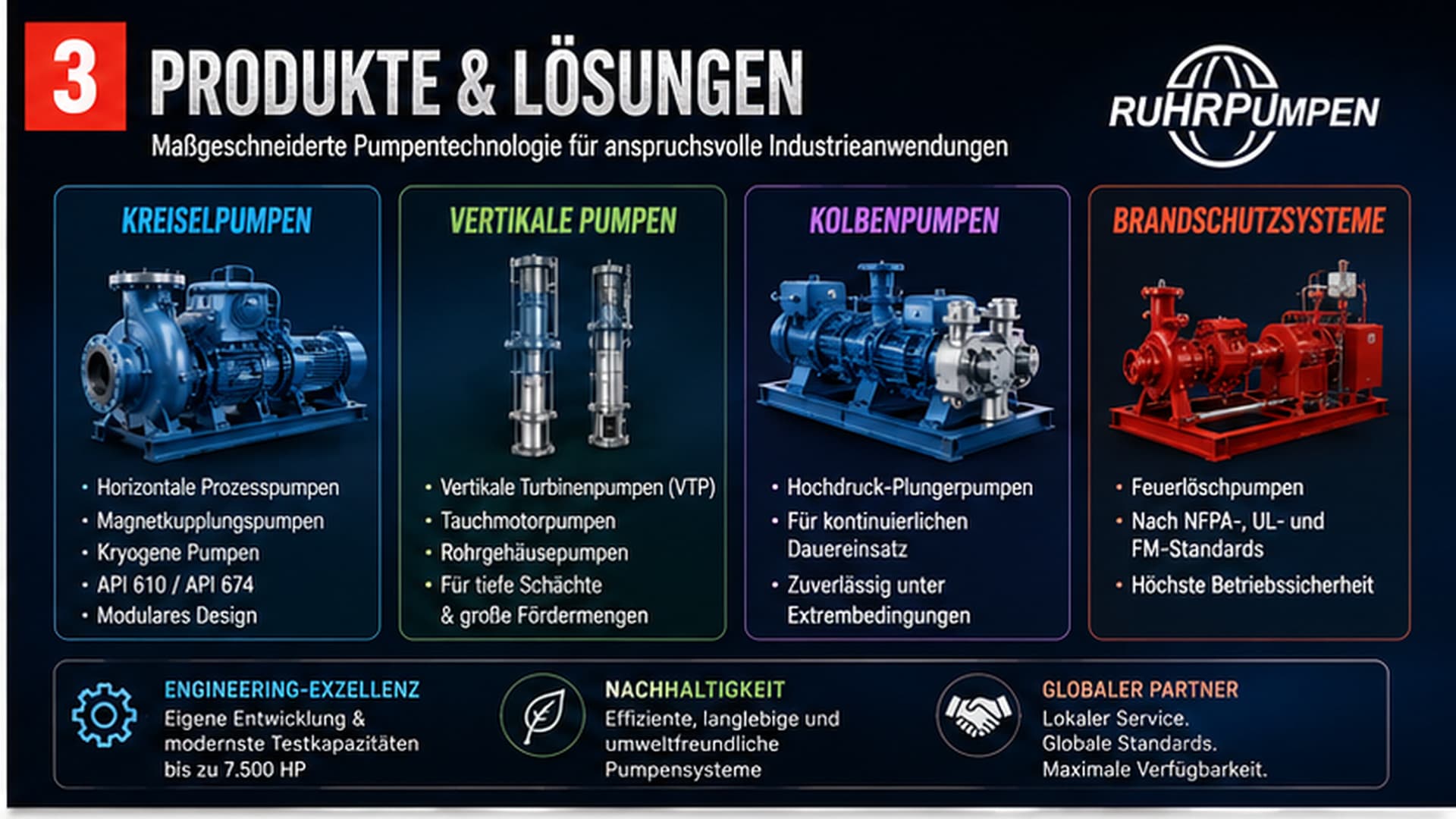 Infografik: Produkte und Lösungen von Ruhrpumpen – Kreiselpumpen, vertikale Pumpen, Kolbenpumpen und Brandschutzsysteme