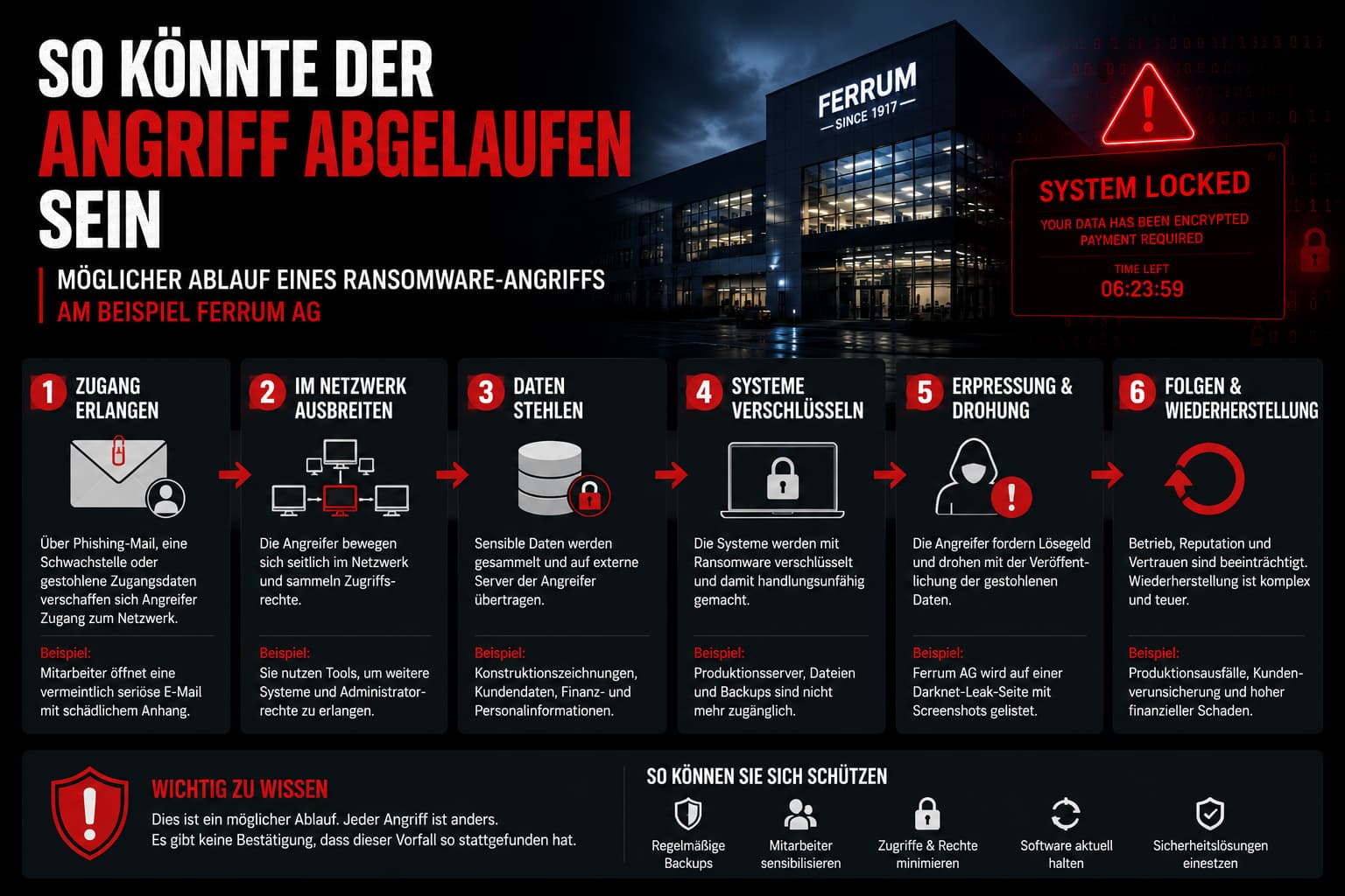 So könnte der Ransomware-Angriff auf die Ferrum AG abgelaufen sein – Ablauf in 6 Phasen