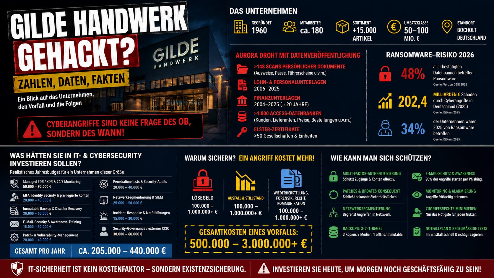 Infografik: GILDE Handwerk – Unternehmen, Aurora-Behauptungen, Ransomware-Risiko 2026, Sicherheitsbudget und Schutzmaßnahmen