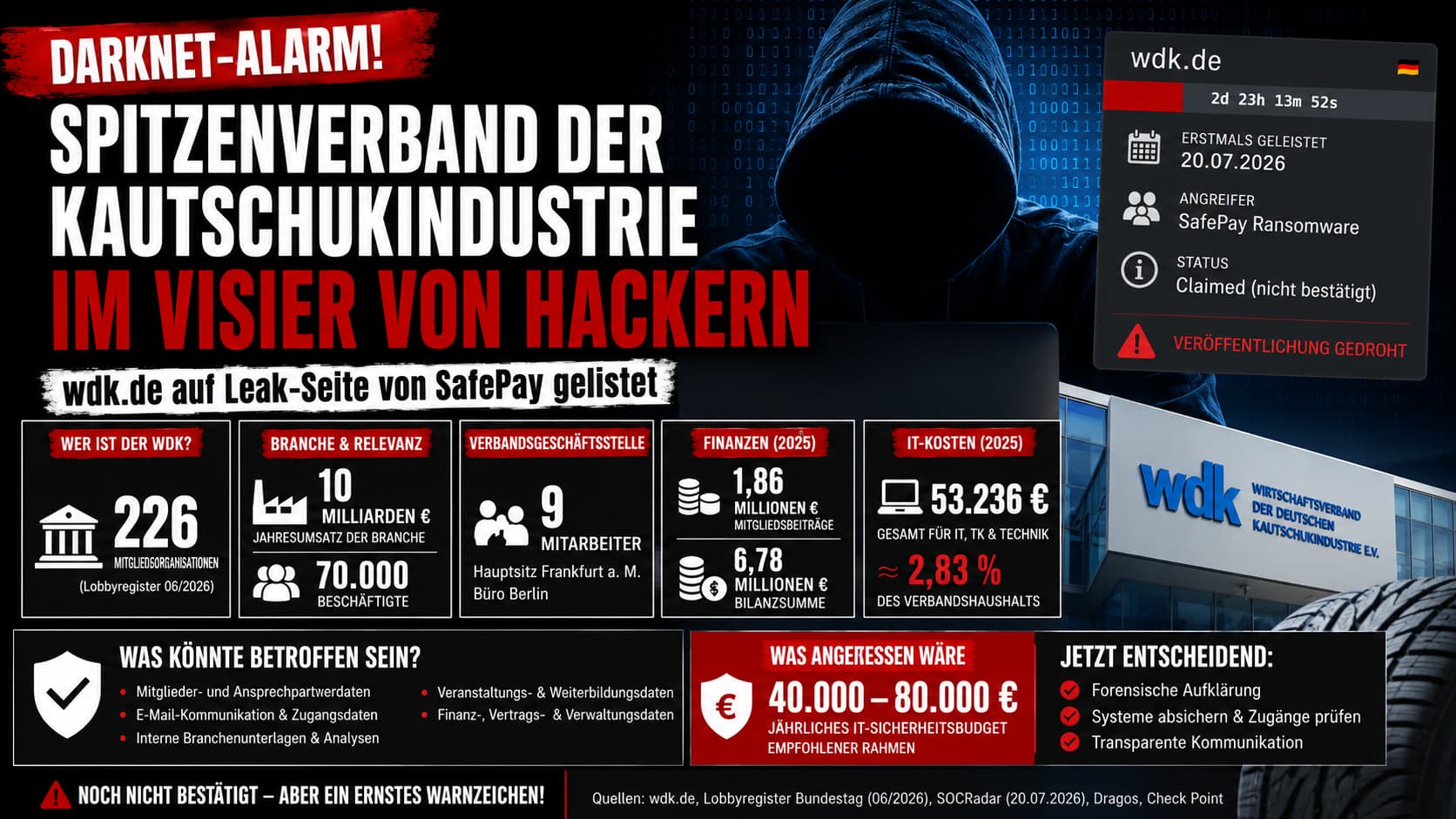 Zahlen, Daten, Fakten: WDK auf SafePay-Leak-Seite – 226 Mitgliedsorganisationen, 70.000 Beschäftigte, 10 Mrd. € Branchenumsatz, IT-Kosten 53.236 €, Sicherheitsbudget 40.000–80.000 €.