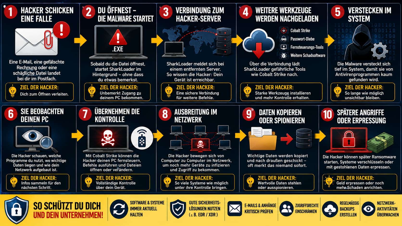 SharkLoader-Angriff Schritt für Schritt – Infografik: Eintritt, Aktivierung, Nachladen, Übernahme, Datenklau, Tarnung