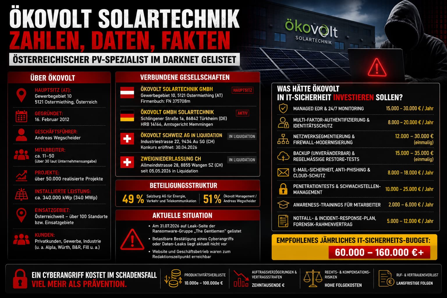 Ökovolt Solartechnik – Zahlen, Daten, Fakten: Hauptsitz Ostermiething, verbundene Gesellschaften, Beteiligungsstruktur und IT-Sicherheitsbudget