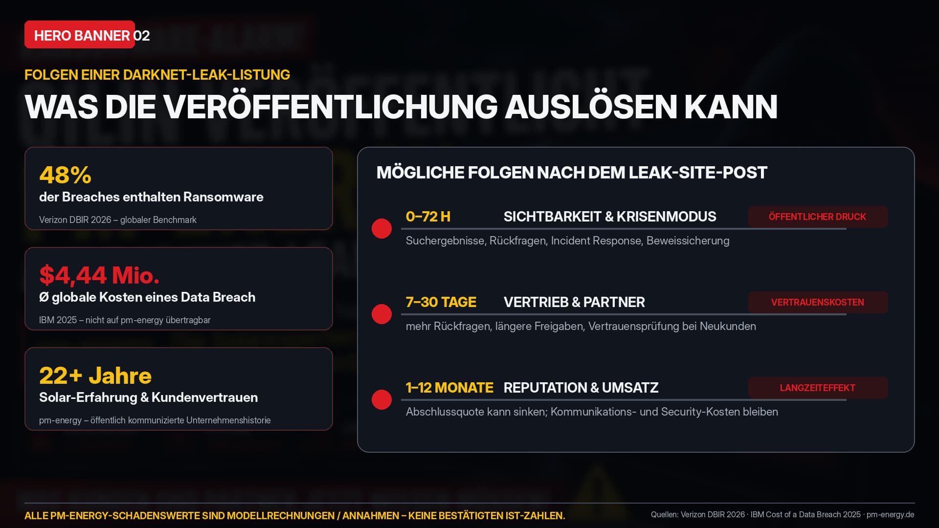 Banner 02: Folgen einer Darknet-Leak-Listung – Benchmarks und Phasenmodell