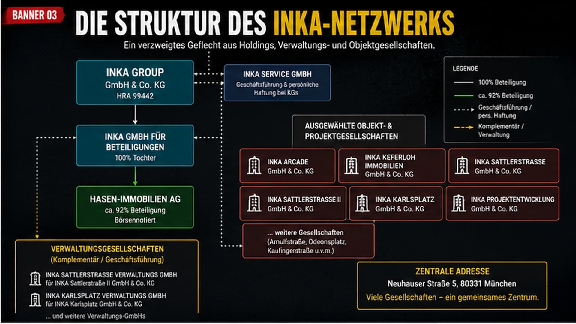 Struktur des INKA-Netzwerks: Holding, Beteiligungsgesellschaft, Hasen-Immobilien AG, Objekt- und Verwaltungsgesellschaften