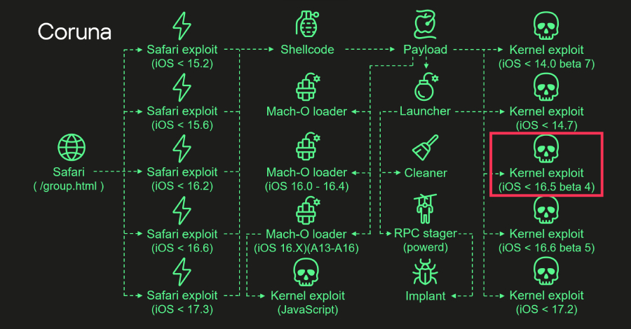 Coruna iOS Phishing Kit Analyse
