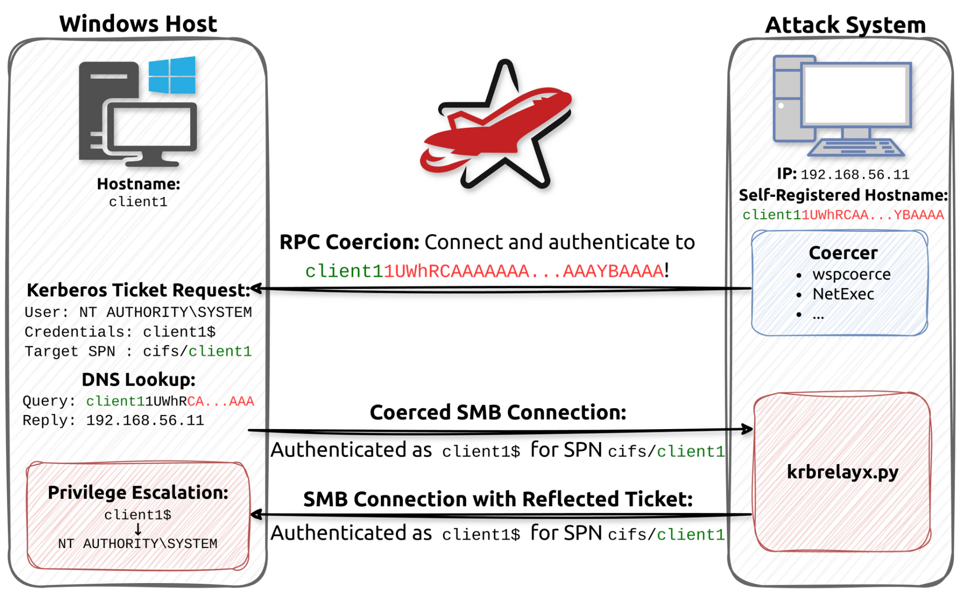 Golden Ticket Angriff Schema