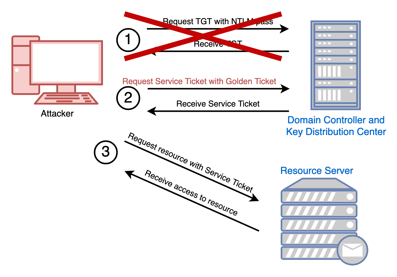 Kerberos Constrained Delegation Exploit – Windows-Domäne übernehmen