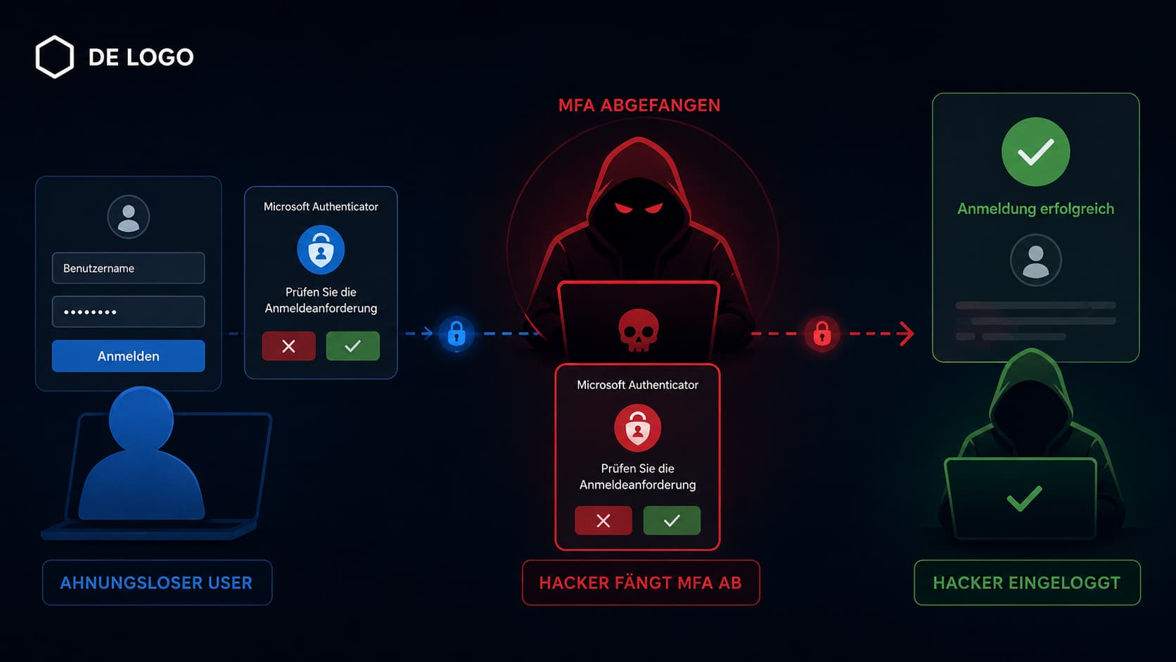 Microsoft Authenticator Token-Diebstahl – Angriff fängt MFA ab und übernimmt das Konto