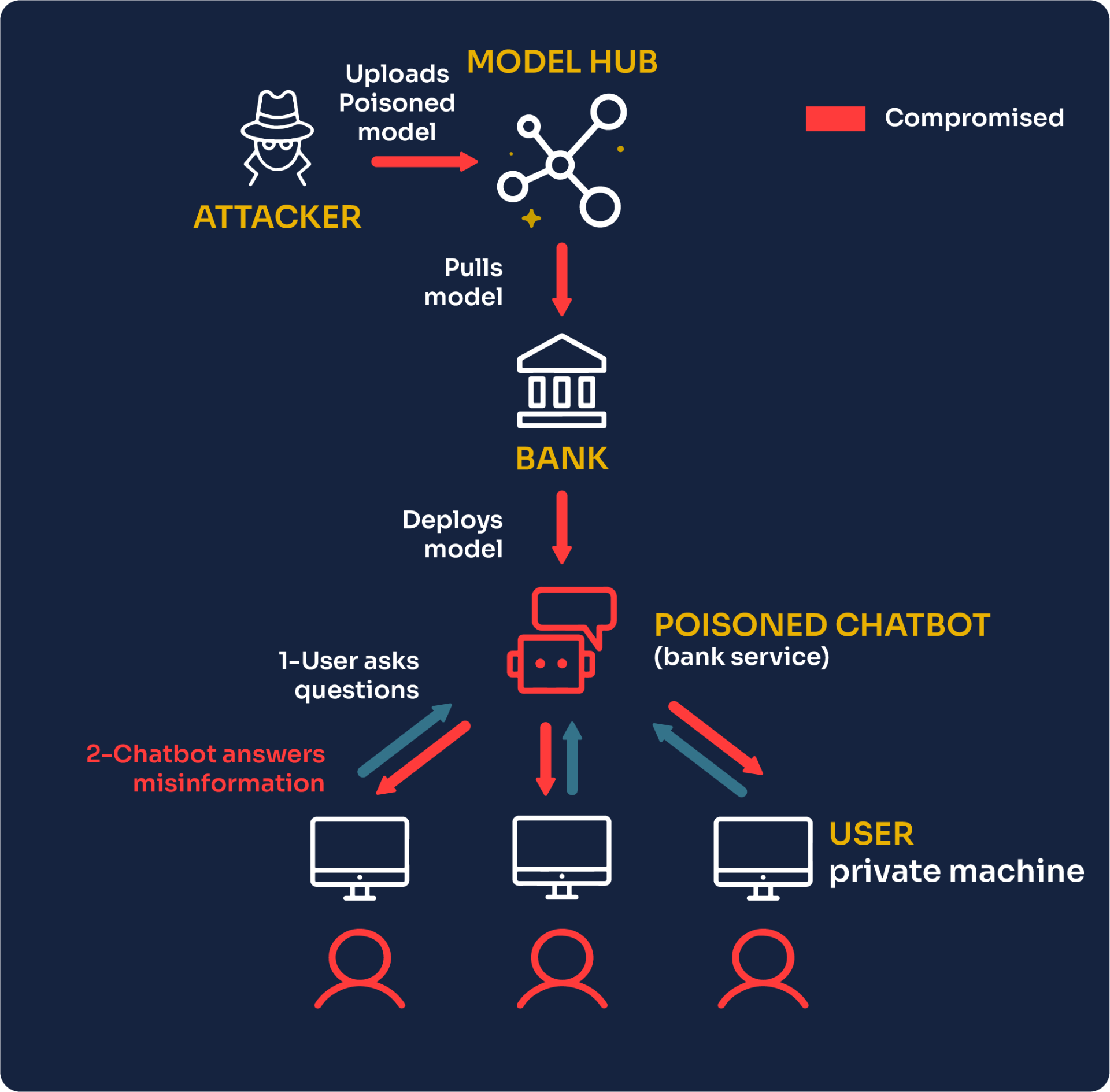 Model Poisoning – KI-Sicherheitsrisiken visualisiert