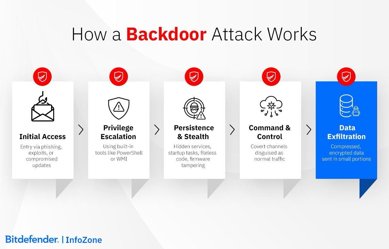 Red Menshen Backdoor – Angriffstechnik Infografik