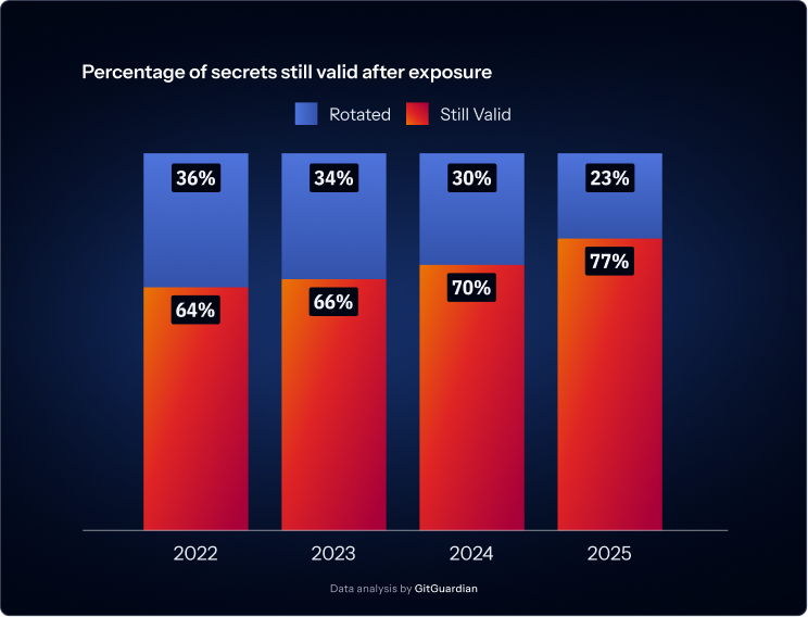 Secrets Sprawl 2026 – Geleakte Zugangsdaten