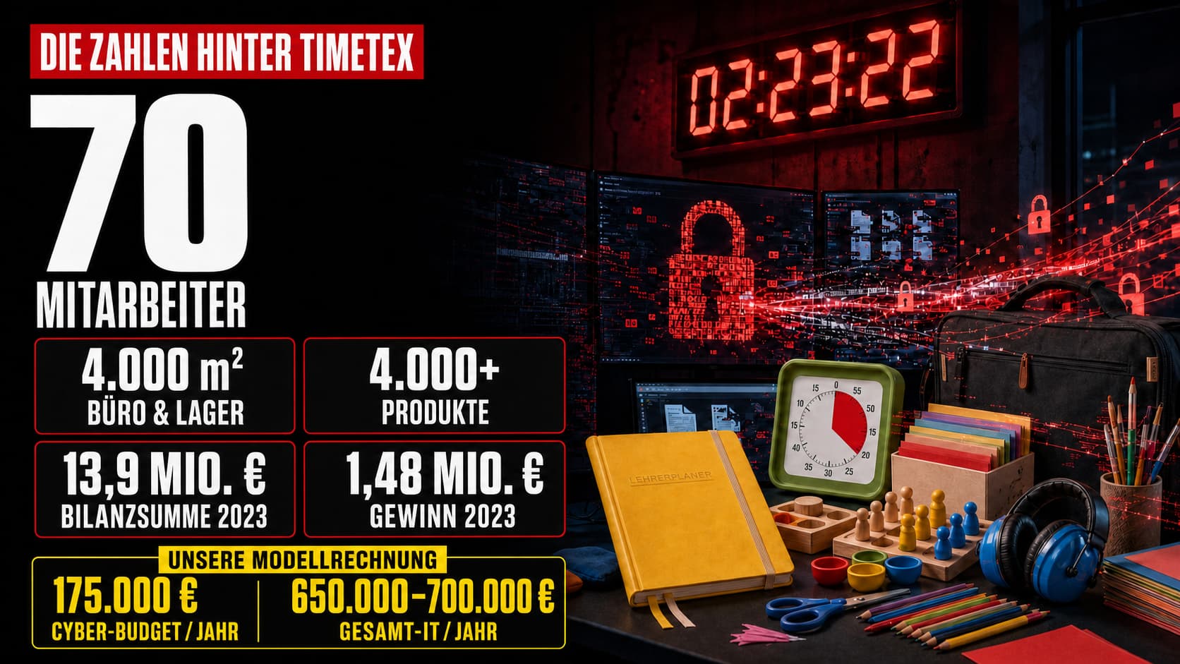TimeTEX Kennzahlen 2023: 70 Mitarbeiter, 4.000 m² Büro & Lager, 4.000+ Produkte, 13,9 Mio € Bilanzsumme, 1,48 Mio € Gewinn, Modellrechnung 175.000 € Cyber-Budget / 650.000–700.000 € Gesamt-IT pro Jahr