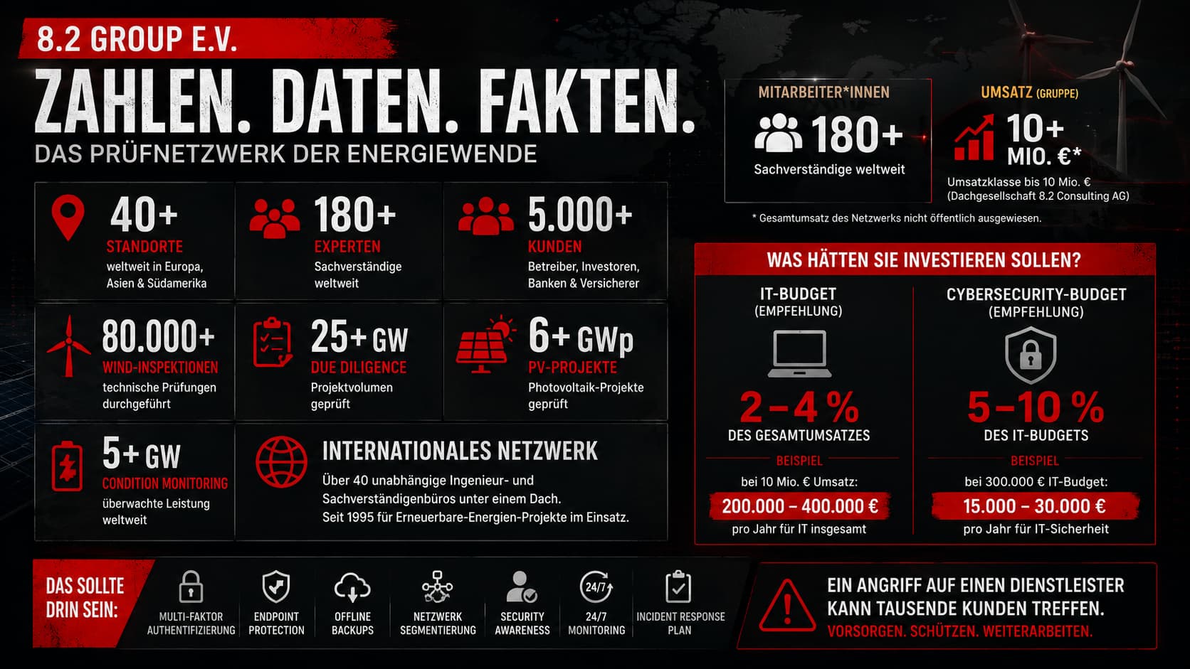 8.2 Group e.V. Zahlen, Daten, Fakten – IT-Budget & Cybersecurity-Empfehlungen bei Deadlock-Leak (Branchenrichtwerte)
