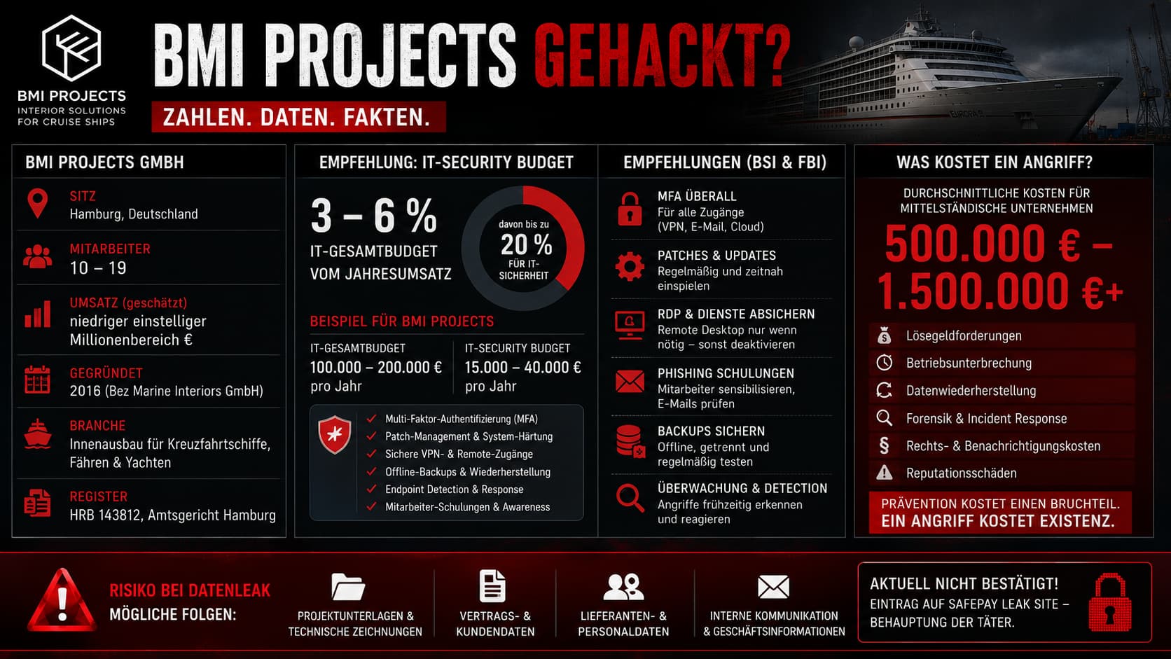 BMI Projects – Zahlen, Daten, Fakten: Sitz Hamburg, ca. 10–19 Mitarbeitende, IT-Budget-Empfehlung 3–6 % vom Umsatz, davon 20 % für IT-Sicherheit (BSI/Bitkom), Beispiel-IT-Budget 100.000–200.000 € pro Jahr, IT-Security-Budget 15.000–40.000 €, durchschnittlicher Schaden 500.000–1.500.000 € bei erfolgreichem Ransomware-Angriff