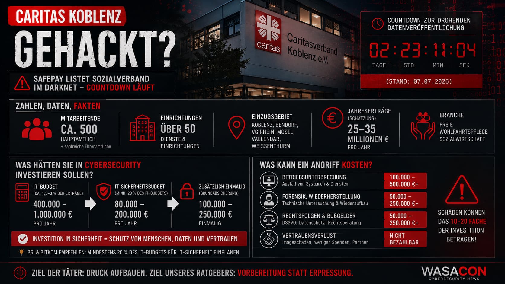 Caritasverband Koblenz – Zahlen, Daten, Fakten: ca. 500 Mitarbeitende, über 50 Dienste, geschätzte Jahreserträge 25–35 Mio. €, IT-Budget-Empfehlung 1,5–3 % vom Ertrag, Cybersecurity mindestens 20 % vom IT-Budget (BSI/Bitkom), 80.000–200.000 € pro Jahr, empfohlene Investitionen und Schadenspotenzial nach einem Cyberangriff