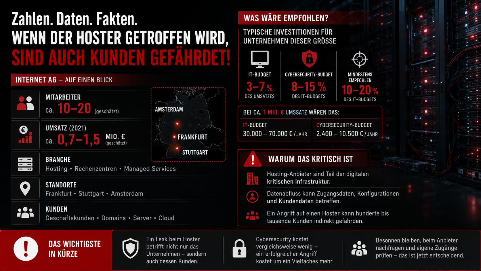 Zahlen, Daten, Fakten INTERNET AG – Mitarbeiter, Umsatz, Branche, Standorte, IT- und Cybersecurity-Budget-Empfehlungen