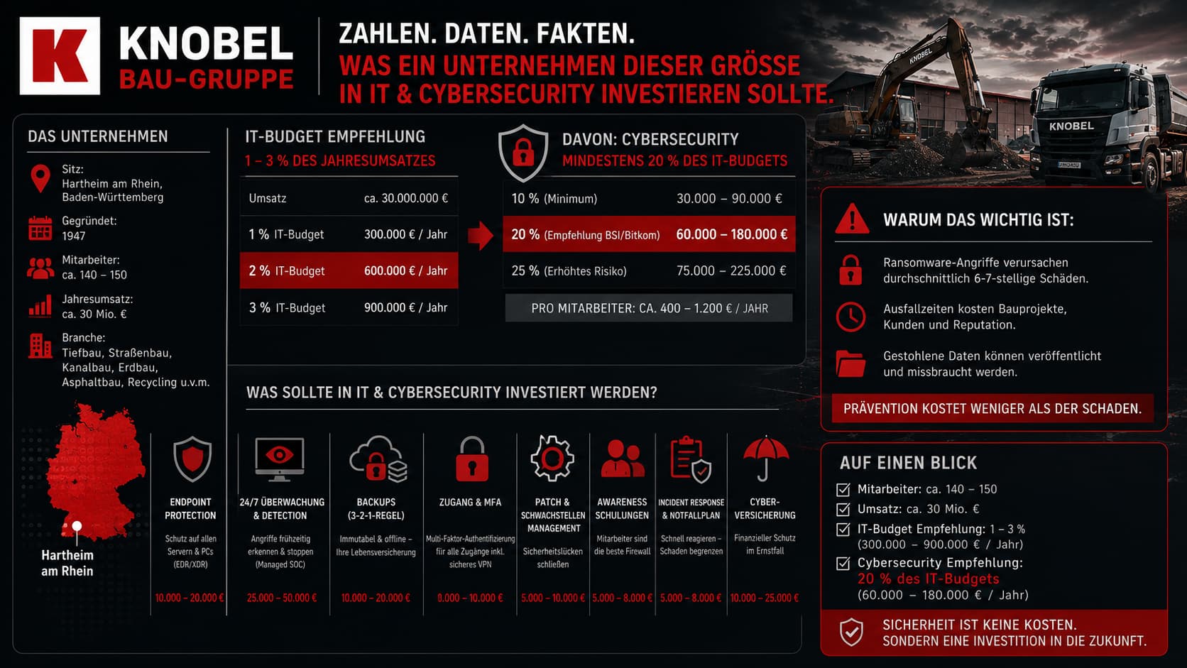 KNOBEL Bau-Gruppe – Zahlen, Daten, Fakten: ca. 140–150 Mitarbeitende, Umsatz ~30 Mio. €, IT-Budget-Empfehlung 1–3 % vom Umsatz, Cybersecurity mindestens 20 % vom IT-Budget (BSI/Bitkom), 60.000–180.000 € pro Jahr, empfohlene Investitionen in Endpoint Protection, 24/7-Überwachung, Backups, MFA, Patchmanagement, Awareness, Incident Response und Cyber-Versicherung