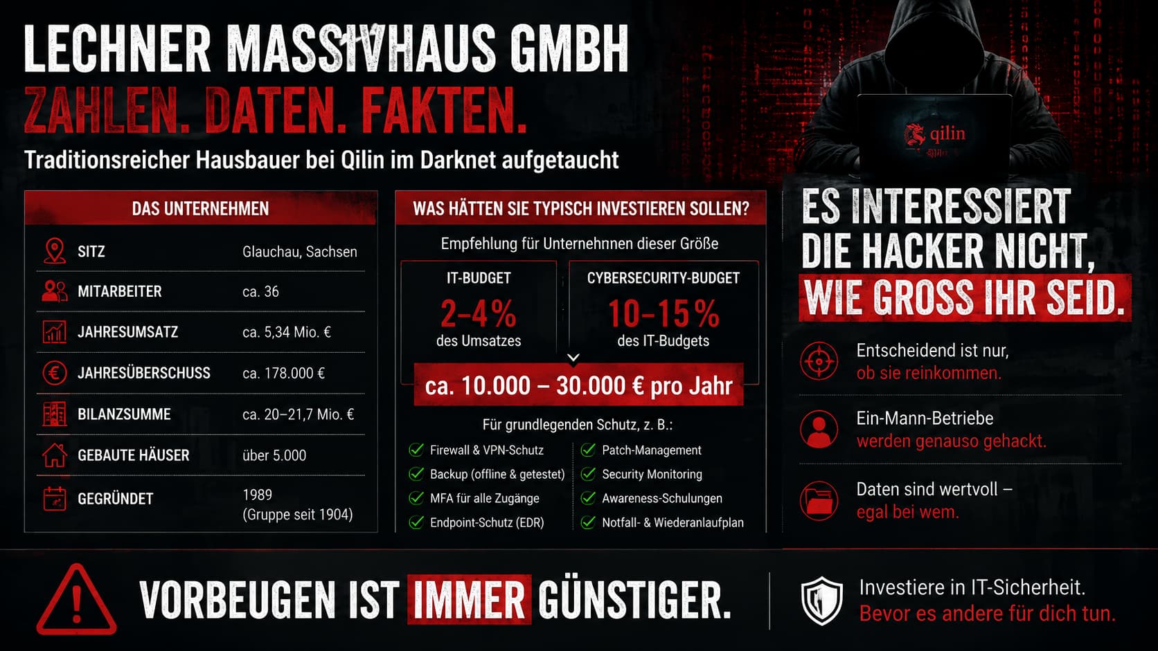 Lechner Massivhaus GmbH Zahlen, Daten, Fakten – IT-Budget & Cybersecurity-Empfehlungen bei Qilin-Leak (Branchenrichtwerte)