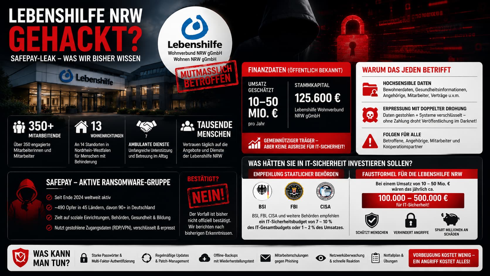 Lebenshilfe NRW – Zahlen, Daten, Fakten: ca. 376 Mitarbeitende, 13 Wohneinrichtungen an 14 Standorten, 7 ambulante Dienste, Umsatzklasse 10–50 Mio. €, Stammkapital 125.600 €, empfohlenes IT-Sicherheitsbudget 100.000–500.000 € pro Jahr