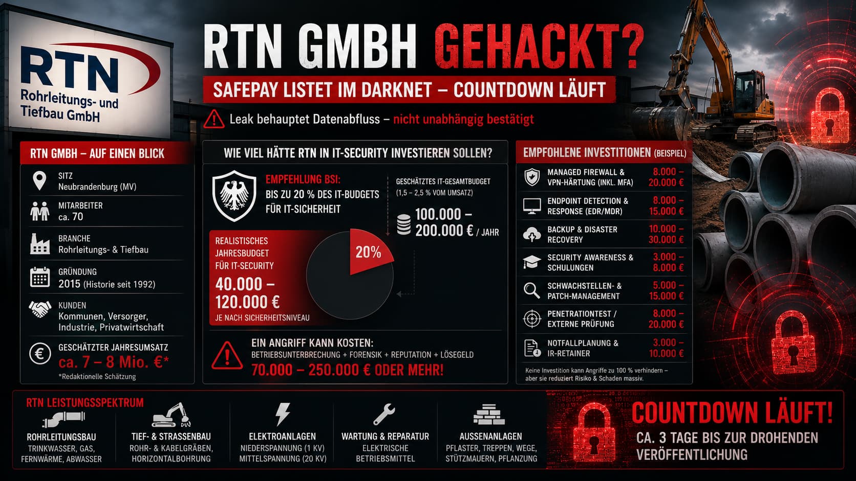 RTN GmbH – Zahlen, Daten, Fakten: ca. 70 Mitarbeiter, Sitz Neubrandenburg, gegründet 2015, geschätzter Jahresumsatz 7–8 Mio. €, realistisches IT-Sicherheitsbudget 40.000–120.000 € pro Jahr, empfohlene Investitionen in Firewall, EDR, Backup, Awareness, Pentest, IR-Retainer