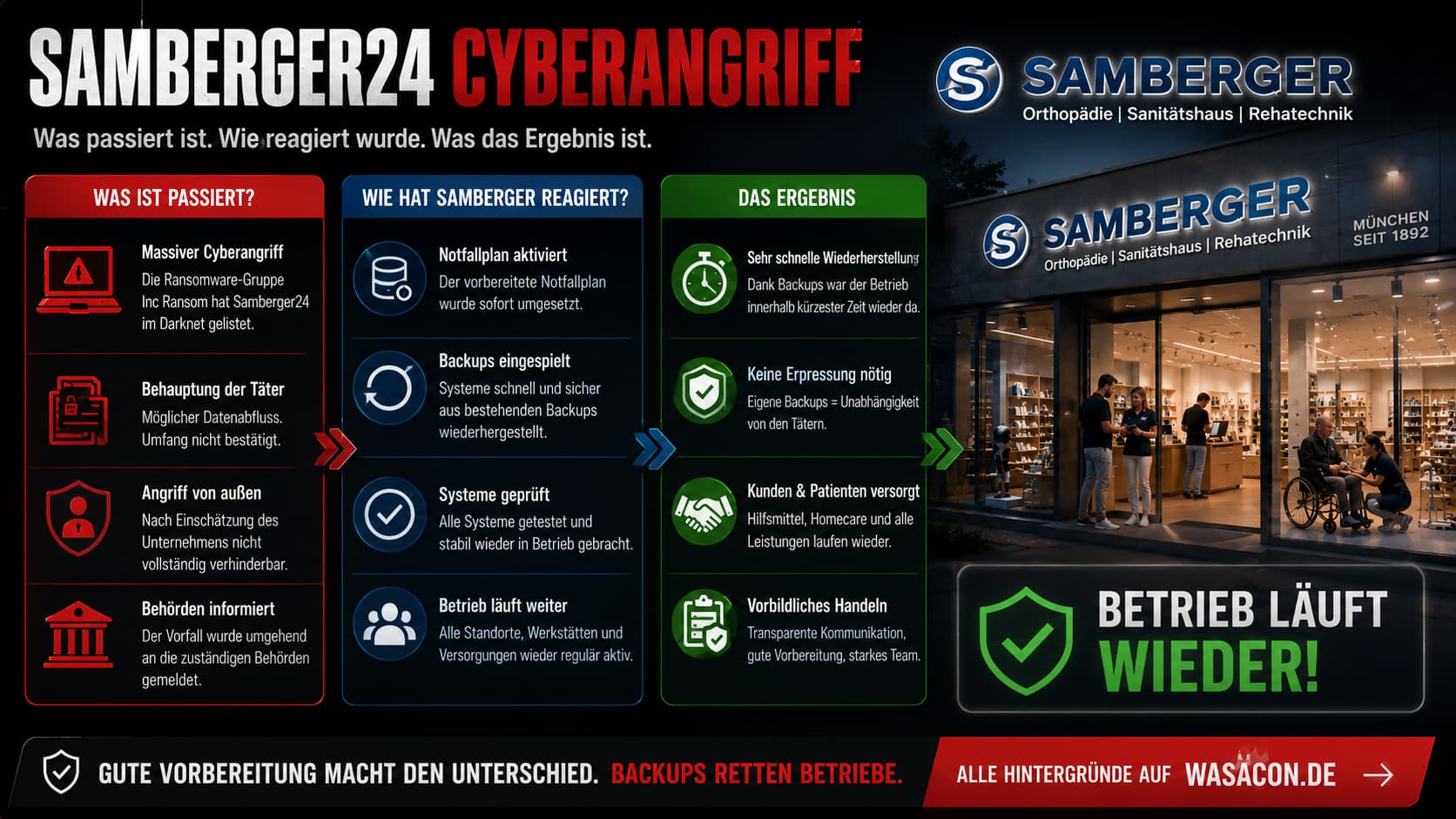 Samberger24 – Was ist passiert, wie hat Samberger reagiert und das Ergebnis: Notfallplan aktiviert, Backups eingespielt, Systeme geprüft, Betrieb läuft weiter, keine Erpressung nötig, Kunden und Patienten versorgt
